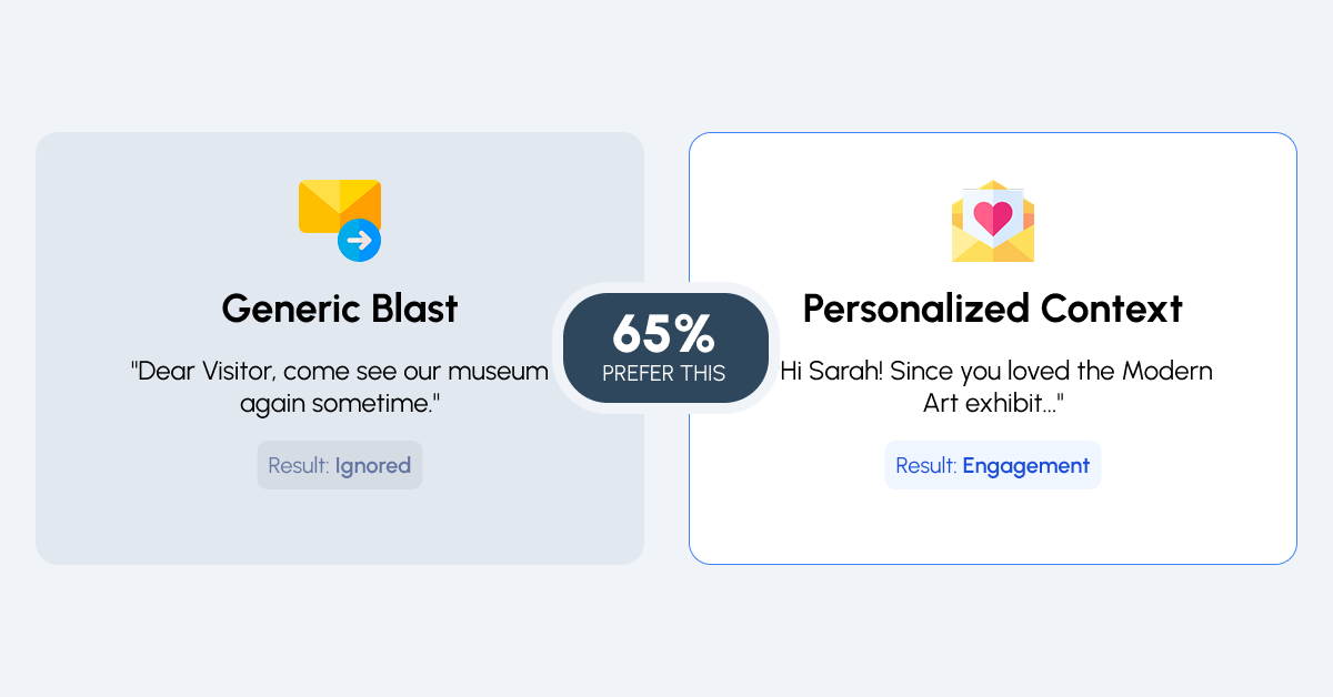 65% of visitors prefer personalized communication (1)