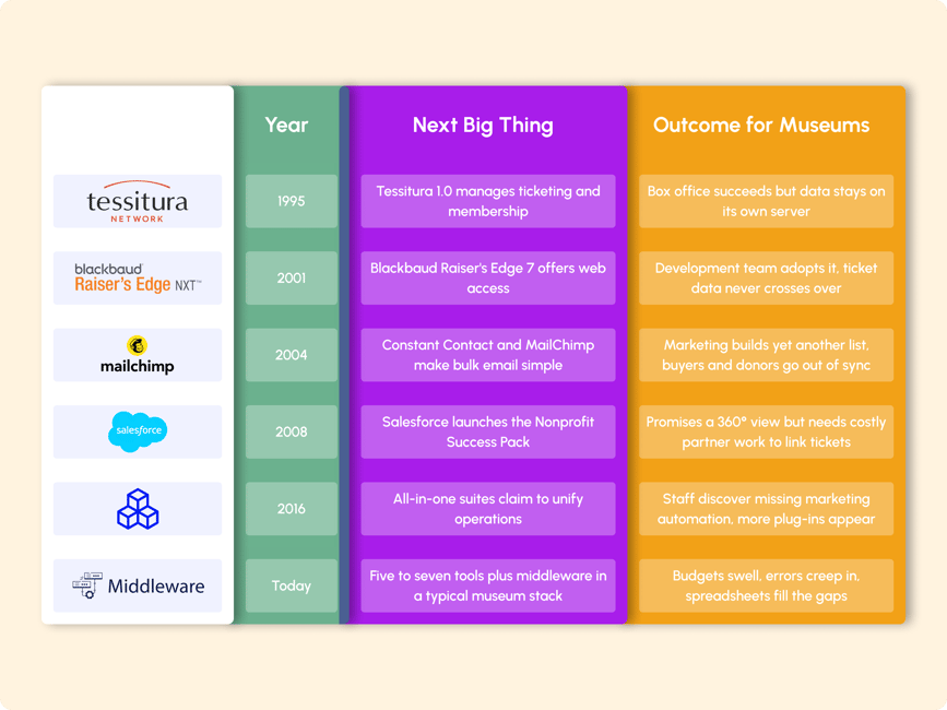 Nonprofit Tech Shop | A Timeline of Tech Accretion