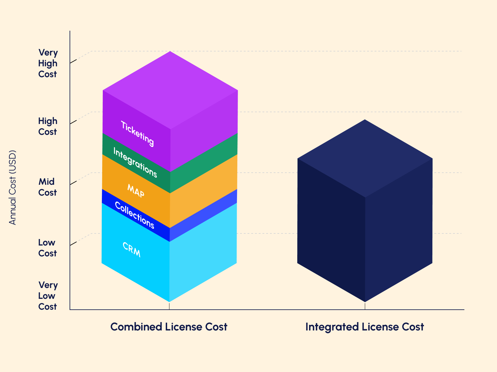 Nonprofit Tech Shop | Museums Have a Tech Acquisition Problem | The Real Price of Too Many Tools