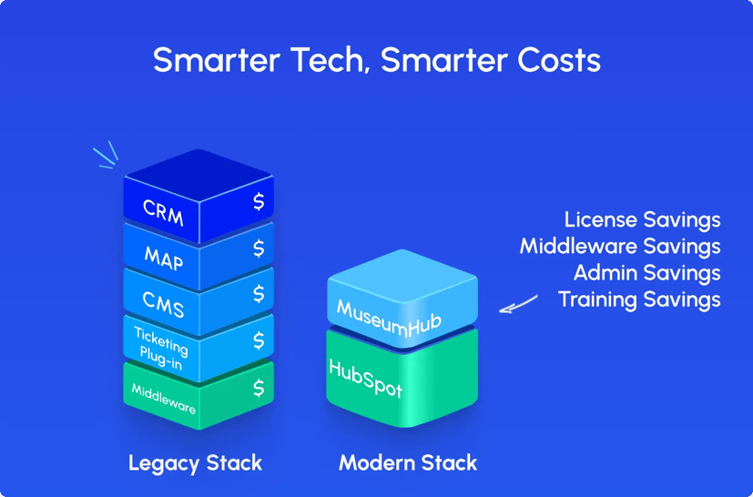 Nonprofit Tech Shop _ MuseumHub Smarter Costs