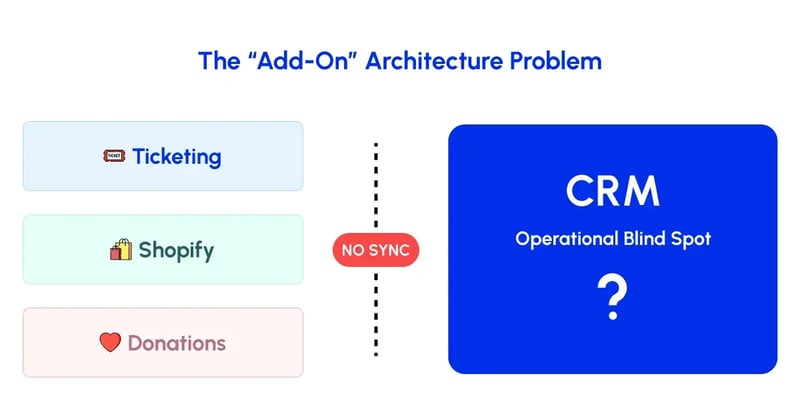 The Add On Architecture Problem