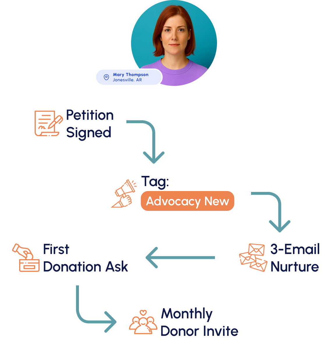 Automation Flow