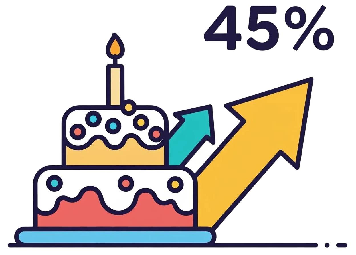 Personalized birthday and anniversary messaging improves engagement rates by 45%