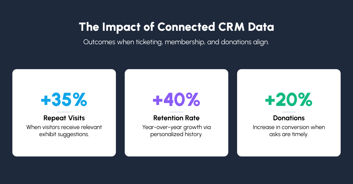 What Museum CRM Data Reveals About Engagement and Retention